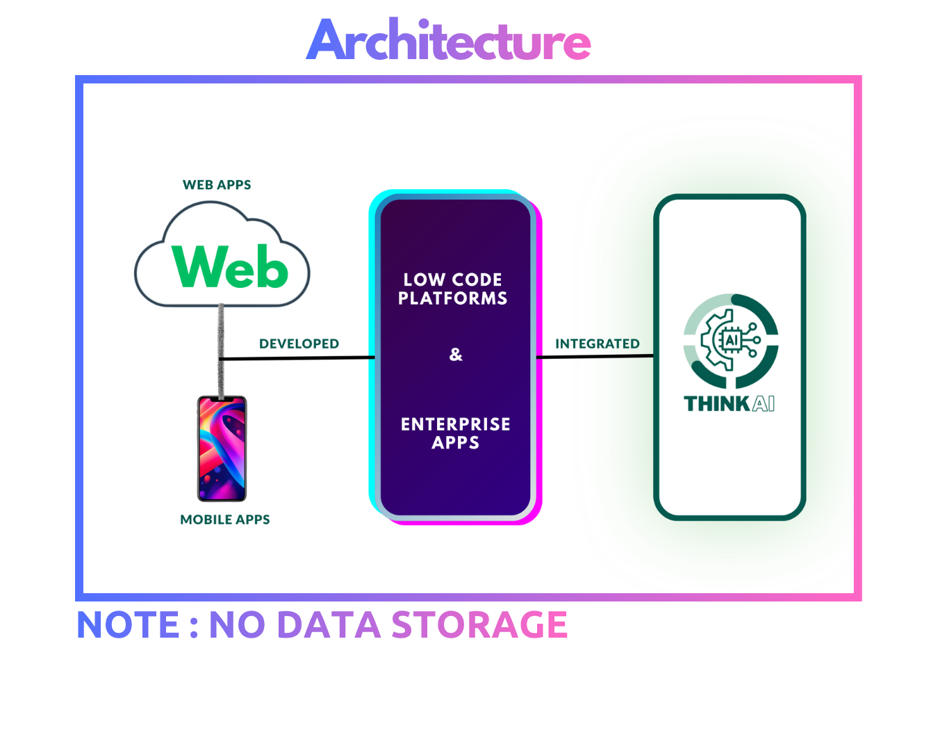 Think AI integration architecture connecting web and mobile applications through low-code and enterprise platforms