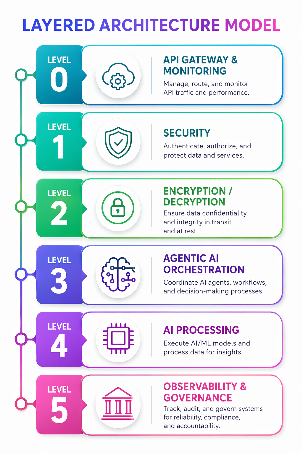 Think AI six-layer architecture model covering API monitoring, security, encryption, agentic orchestration, AI processing, and governance